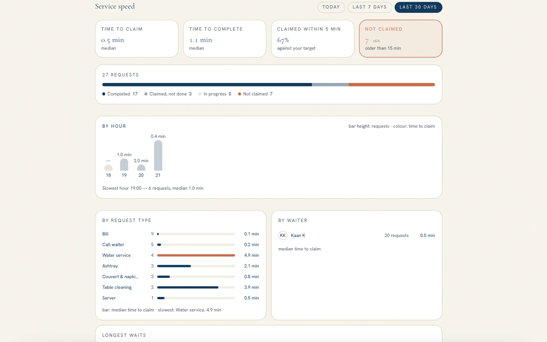 Service speed screen showing time to claim, request outcomes and requests by hour